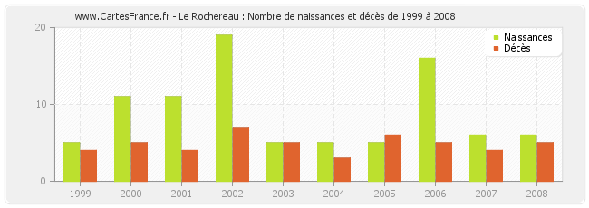 Le Rochereau : Nombre de naissances et décès de 1999 à 2008